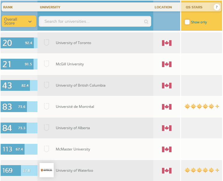 World University Rankings canada