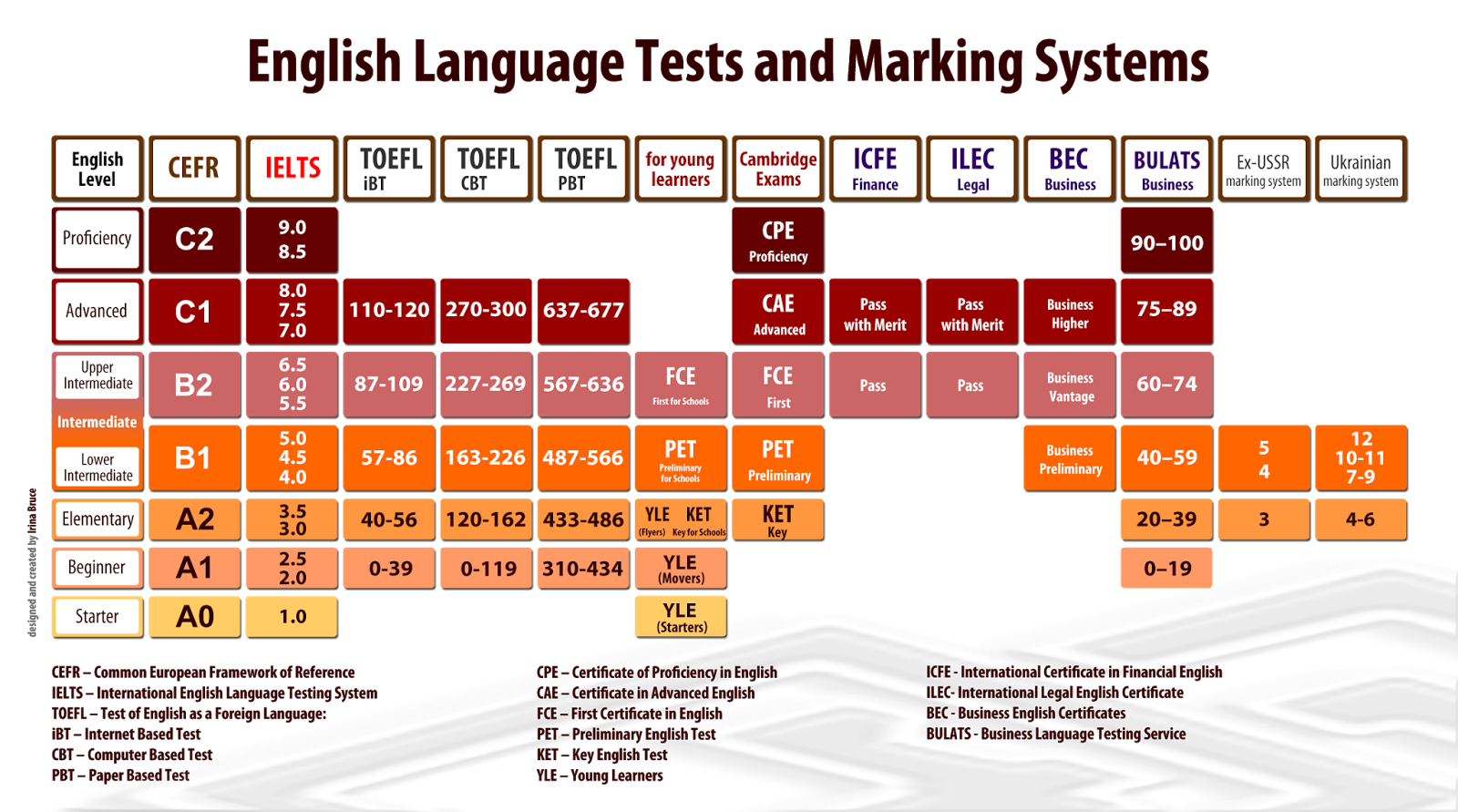 Brief of IELTS Each Section