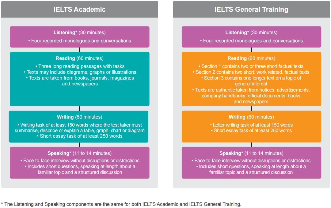 IELTS Test Format