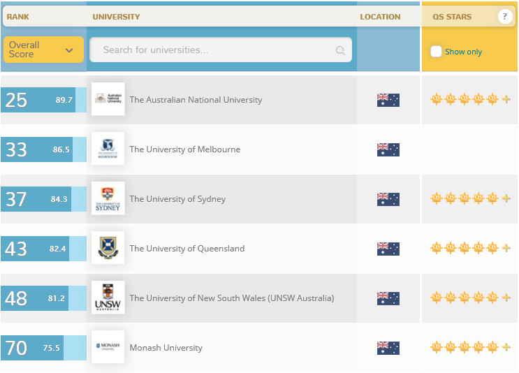 World University Rankings australian